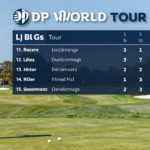 dp world tour heute
